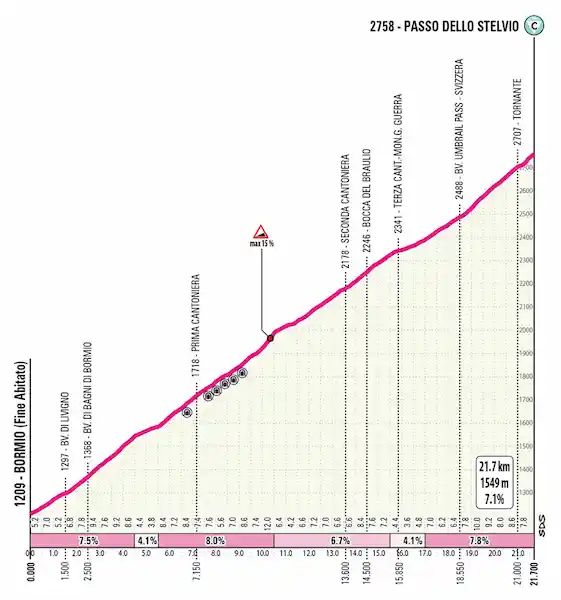 Enjoy Stelvio, altimetria Stelvio